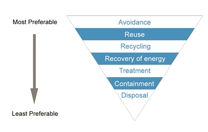 The waste management hierarchy (EPA Victoria)